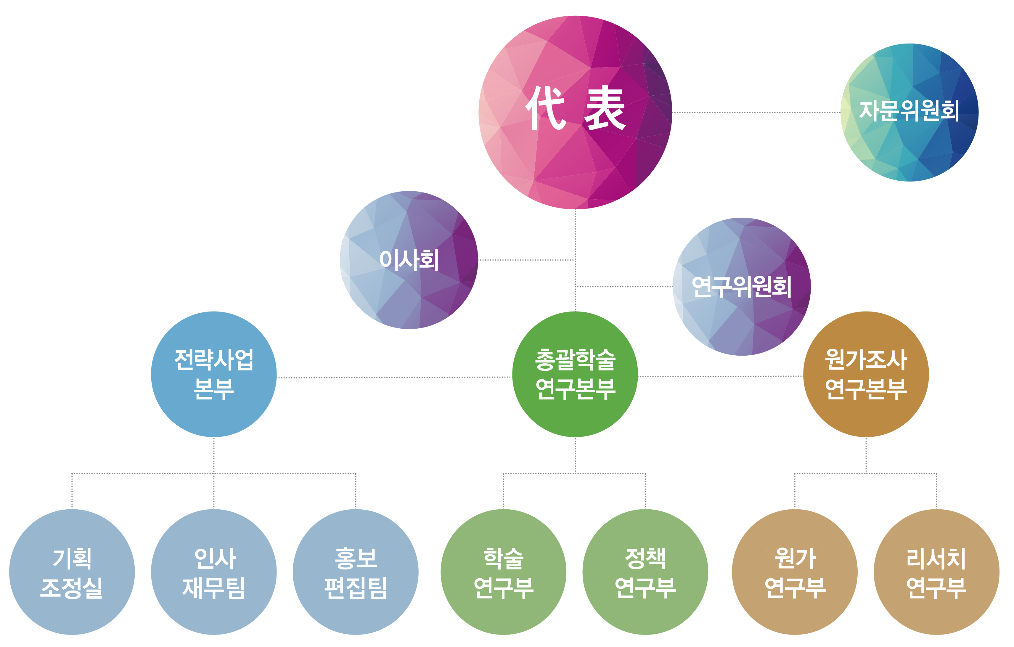 조직도